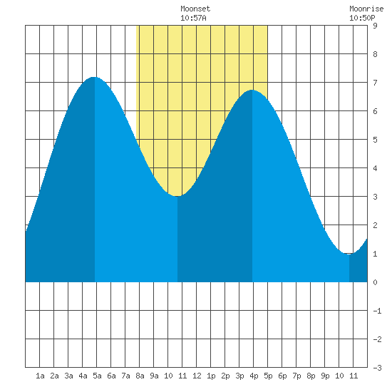 Toledo tide chart for Thursday, January 12, 2023