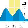 Toledo tide chart for Thursday, January 12, 2023