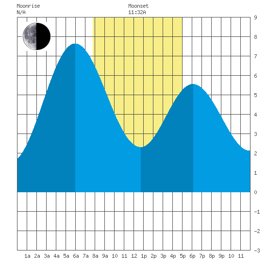 Toledo tide chart for Saturday, January 14, 2023
