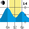 Toledo tide chart for Saturday, January 14, 2023