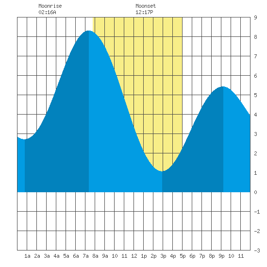 Toledo tide chart for Monday, January 16, 2023
