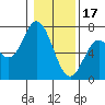 Toledo tide chart for Tuesday, January 17, 2023