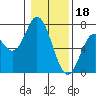 Toledo tide chart for Wednesday, January 18, 2023