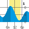 Toledo tide chart for Sunday, January 1, 2023