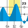 Toledo tide chart for Monday, January 23, 2023