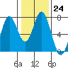Toledo tide chart for Tuesday, January 24, 2023