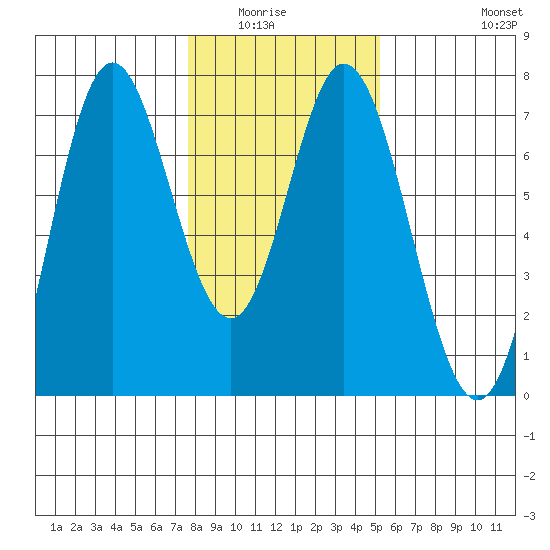 Toledo tide chart for Wednesday, January 25, 2023