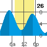 Toledo tide chart for Thursday, January 26, 2023