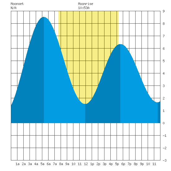 Toledo tide chart for Friday, January 27, 2023