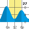 Toledo tide chart for Friday, January 27, 2023