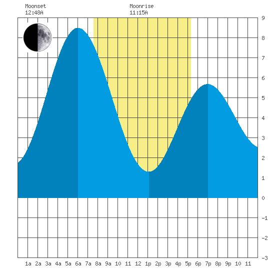 Toledo tide chart for Saturday, January 28, 2023