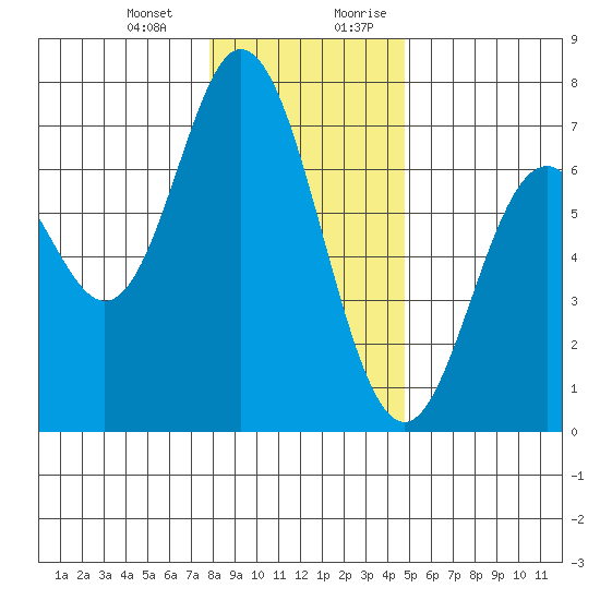 Toledo tide chart for Monday, January 2, 2023
