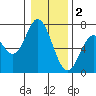Toledo tide chart for Monday, January 2, 2023