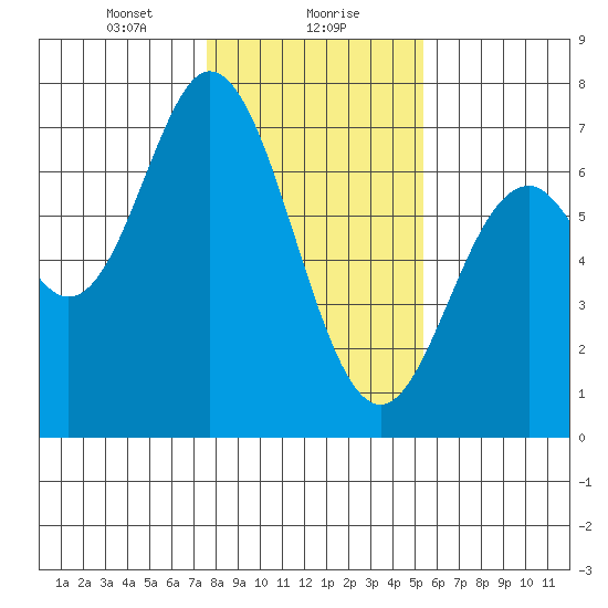 Toledo tide chart for Monday, January 30, 2023