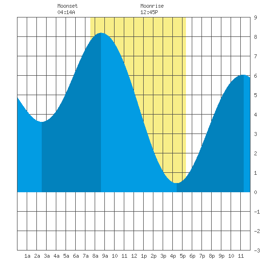Toledo tide chart for Tuesday, January 31, 2023