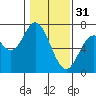 Toledo tide chart for Tuesday, January 31, 2023