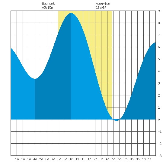 Toledo tide chart for Tuesday, January 3, 2023