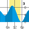Toledo tide chart for Tuesday, January 3, 2023