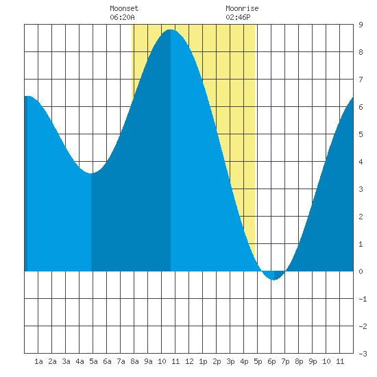 Toledo tide chart for Wednesday, January 4, 2023