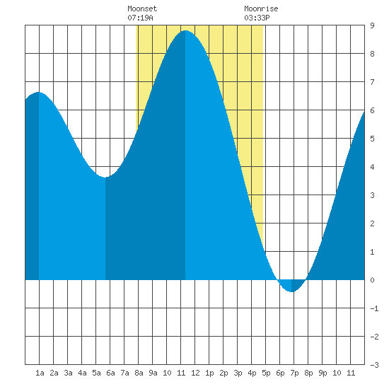 Toledo tide chart for Thursday, January 5, 2023