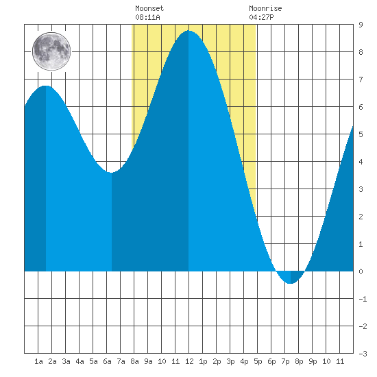 Toledo tide chart for Friday, January 6, 2023