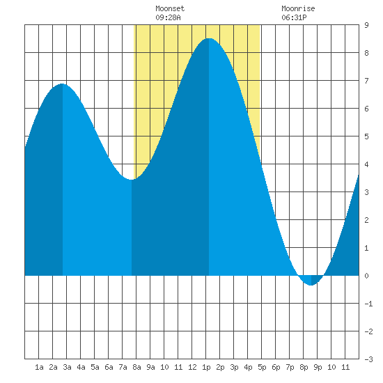 Toledo tide chart for Sunday, January 8, 2023