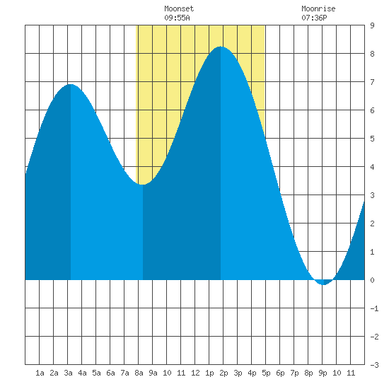 Toledo tide chart for Monday, January 9, 2023