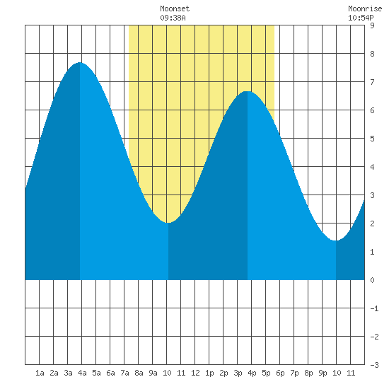 Toledo tide chart for Friday, February 10, 2023