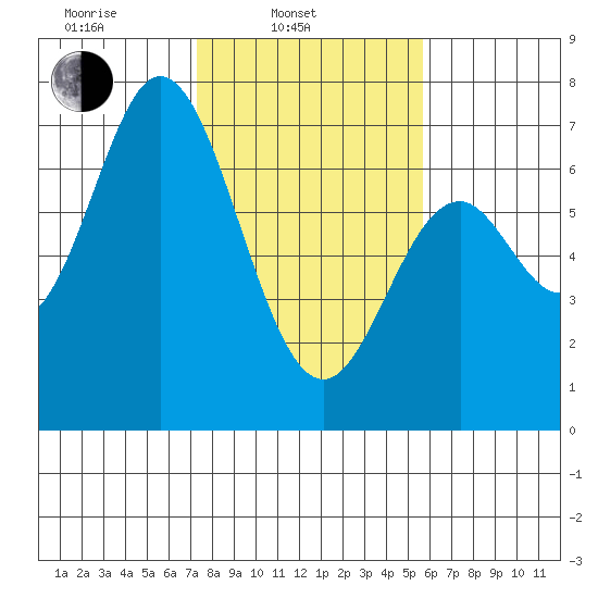 Toledo tide chart for Monday, February 13, 2023