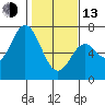 Toledo tide chart for Monday, February 13, 2023