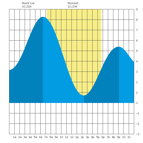 Toledo tide chart for Tuesday, February 14, 2023