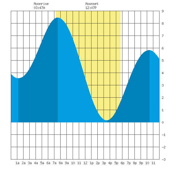 Toledo tide chart for Wednesday, February 15, 2023