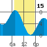 Toledo tide chart for Wednesday, February 15, 2023