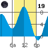 Toledo tide chart for Sunday, February 19, 2023