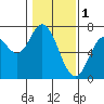 Toledo tide chart for Wednesday, February 1, 2023