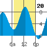 Toledo tide chart for Monday, February 20, 2023