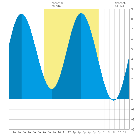 Toledo tide chart for Wednesday, February 22, 2023