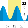 Toledo tide chart for Wednesday, February 22, 2023