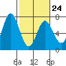 Toledo tide chart for Friday, February 24, 2023