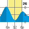 Toledo tide chart for Sunday, February 26, 2023