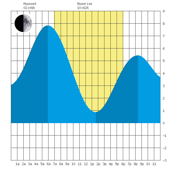 Toledo tide chart for Monday, February 27, 2023