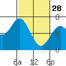 Toledo tide chart for Tuesday, February 28, 2023