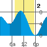 Toledo tide chart for Thursday, February 2, 2023