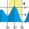 Toledo tide chart for Saturday, February 4, 2023