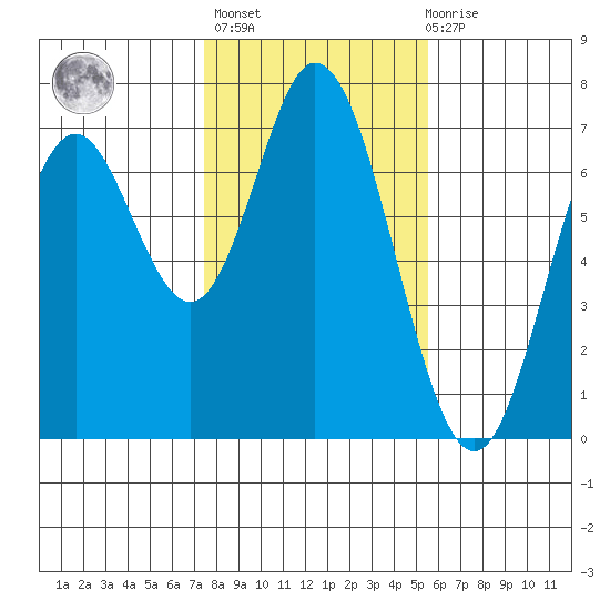 Toledo tide chart for Sunday, February 5, 2023