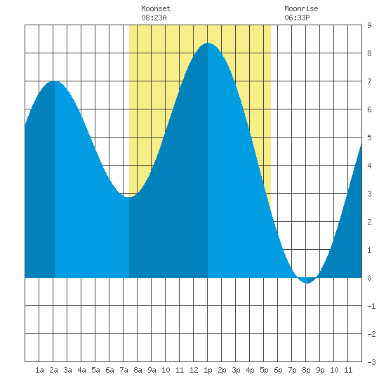 Toledo tide chart for Monday, February 6, 2023