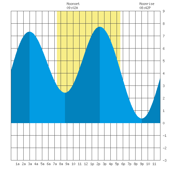 Toledo tide chart for Wednesday, February 8, 2023