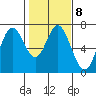 Toledo tide chart for Wednesday, February 8, 2023