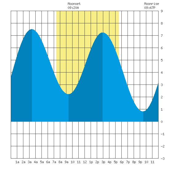 Toledo tide chart for Thursday, February 9, 2023