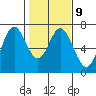 Toledo tide chart for Thursday, February 9, 2023
